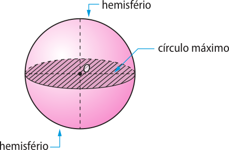 Ilustração de um esfera. Seu centro está destacado por um ponto em negrito e um círculo que contém o centro está hachurado. Este círculo é denominado 'círculo máximo'. Há setas apontando para a metade superior e inferior da esfera, geradas pelo círculo máximo. Elas indicam o nome 'hemisfério'.