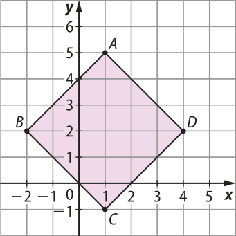 Ilustração de um quadrilátero A B C D em um plano cartesiano. As coordenadas dos vértices são: A, abre parênteses 1 vírgula 5 fecha parênteses. B, abre parênteses menos 2 vírgula 2 fecha parênteses. C, abre parênteses 1 vírgula menos 1 fecha parênteses. D, abre parênteses 4 vírgula 2 fecha parênteses.