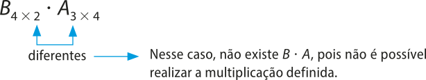 Ilustração do cálculo de multiplicação entre duas matrizes B e A. Bíndice 4 por 2 vezes Aíndice 3 por 4. Ligando o número 2, no subescrito de B ao número 3, no subescrito de A, há uma seta e ela indica a palavra 'diferentes'. Partindo desta palavra há outra seta indicando o texto ' Nesse caso, não existe B vezes A, pois não é possível realizar a multiplicação definida.'.