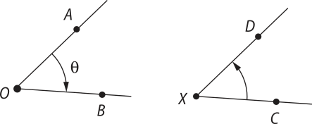 Ilustração de dois ângulos. O primeiro é um ângulo A O B, denominado teta. Há uma seta indicando que ele tem origem no segmento O A e extremidade no segmento O B. O segundo é um ângulo D X C. Uma seta indica que ele tem origem em X C e extremidade em X D.