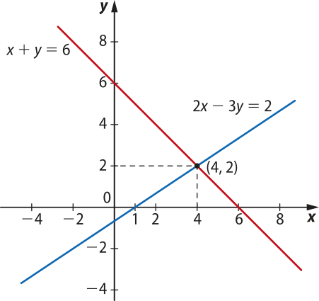 Ilustração de retas em uma plano cartesiano de eixos 'x' e 'y'. Uma reta vermelha, de equação 'x mais y igual a 6' cruza o eixo y no ponto 6 e o eixo x no ponto 6. Uma reta azul, de equação 'dois x menos três y igual a 2', cruza o eixo x no ponto 1 . As retas se cruzam no ponto abre parênteses 4 vírgula 2 fecha parênteses.