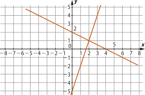 Gráfico de um sistema linear dado por duas retas em malha quadriculada. Uma das retas é decrescente e passa pelos pontos: abre parênteses zero vírgula dois fecha parênteses e abre parênteses quatro vírgula zero fecha parênteses. A outra reta é crescente e passa pelos pontos: abre parênteses zero vírgula menos cinco fecha parênteses e abre parênteses dois vírgula um fecha parênteses.