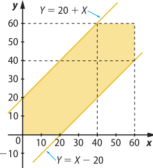 Ilustração de uma região entre duas retas, no primeiro quadrante de um plano cartesiano. Os eixos estão numerados de 0 a 60, de 10 em 10 unidades. Uma das retas possui equação 'y igual a 20 mais x'. Ela cruza o eixo y no ponto 20. A outra reta possui equação 'y igual a x menos 20'. Ela cruza o eixo x no ponto 20. A região que fica entre as duas está colorida em amarelo.