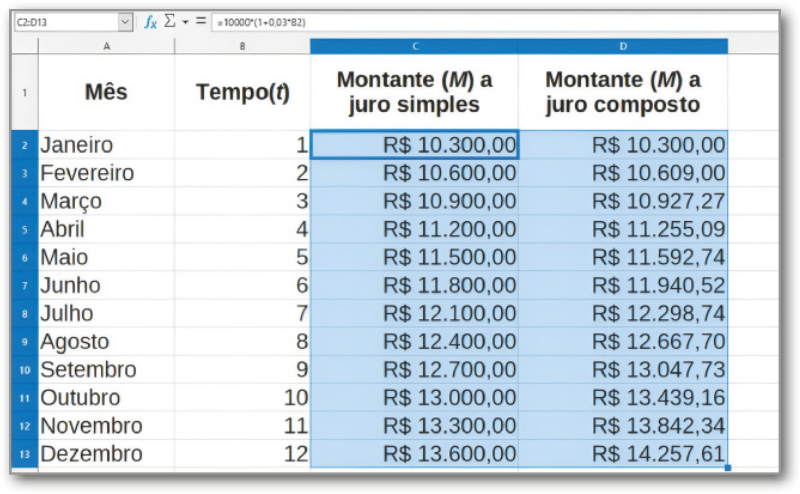 Continuação da planilha anteriormente descrita. Nas colunas de montantes foram adicionados valores monetários, um em cada linha, começando na linha dois. Na coluna 'Montante (M) a juro simples' foram adicionados os seguintes valores: R$ 10.300, R$ 10.600, R$ 10.900, R$ 11.200, R$ 11.500, R$ 11.800, R$ 12.100, R$ 12.400, R$ 12.700, R$ 13.000, R$ 13.300 e R$ 13.600. Na coluna 'Montante (M) a juro composto' foram adicionados os seguintes valores: R$ 10.300,00; R$ 10.609,00; R$ 10.927,27; R$ 11.255,09; R$ 11.592,74; R$ 11.940,52; R$ 12.298,74; R$ 12.667,70; R$ 13.047,73; R$ 13.439,16; R$ 13.842,34 e R$ 14.257,61.