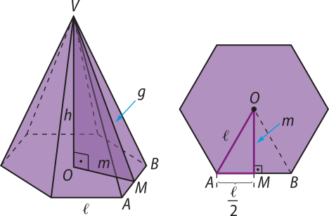 Imagem de uma pirâmide e sua planificação. A pirâmide tem base hexagonal, cujas arestas têm medida indicada por 'l'. Há um ponto M no lado A B. Ligando o vértice V ao ponto M há um segmento indicado por 'g'. O centro do hexágono da base é o ponto 'O' e ligado ao vértice 'V' forma um segmento indicado por 'h'.  Ligando os pontos 'O' e 'M' há um segmento indicado por 'm', perpendicular ao segmento 'h'. Ao lado há apenas o hexágono da base com o centro 'O' e os vértices 'A' e 'B' formando um triângulo. No lado A B deste triângulo há um ponto 'M'. O segmento O M, indicado por 'm', é perpendicular ao lado A B. Os pontos 'O', 'A' e 'M' formam um triângulo, retângulo em M.  O segmento O A tem medida indicada por 'l' e o segmento A M tem medida indicada por fração: l sobre 2.
