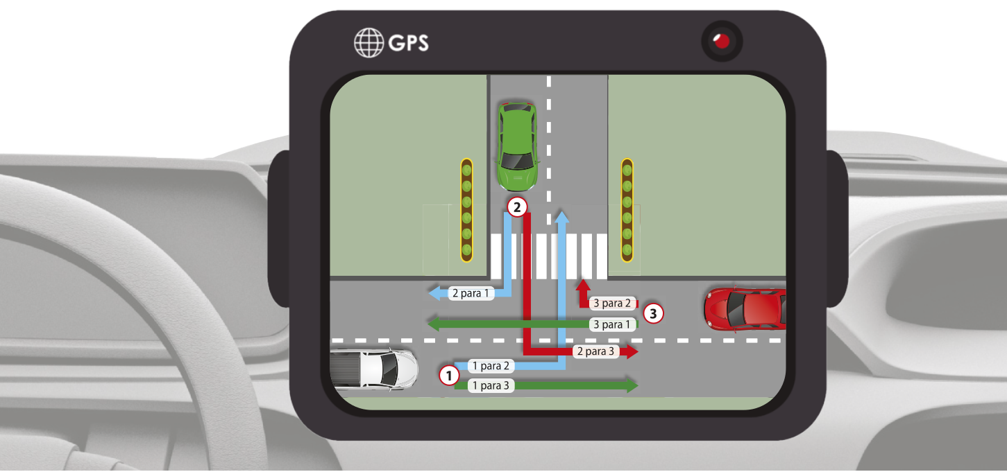 Ilustração de um G P S exibindo na tela o cruzamento entre duas ruas, cada uma dividida em duas faixas, onde os carros trafegam em sentidos opostos. Uma das ruas está na horizontal. À esquerda da tela há um carro branco de número 1 em uma de suas faixas, trafegando para a direita. Na outra faixa, à direita da tela, há um carro vermelho de número 3. Ele está trafegando para a esquerda. Cruzando esta rua há uma segunda, vertical, também com duas faixas. Um carro verde de número 2 trafega na faixa da esquerda, se aproximando do cruzamento. Algumas setas partem dos carros da figura, indicando caminhos possíveis. Do carro branco, parte uma seta verde indicando ir em frente e nela está escrito '1 para 3'. Outra, de cor azul, indica continuar em frente e virar à esquerda, no cruzamento. Nela está escrito '1 para 2'. Do carro vermelho parte uma seta verde indicando seguir em frente e nela está escrito '3 para 1'. Outra, de cor vermelha, indica continuar em frente e virar à direita, no cruzamento. Nela está escrito '3 para 2'. Do carro verde parte uma seta azul indicando virar à direita, na faixa onde trafega o carro vermelho. Nela está escrito '2 para 1'. Outra seta, de cor vermelha, indica virar à esquerda no cruzamento, na faixa onde trafega o carro branco. Nela está escrito '2 para 3'.