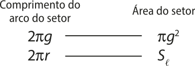 Ilustração de uma regra de três. O comprimento do arco do setor '2 pi g' está para a área do setor 'pi g^2', assim como o comprimento do arco do setor '2 pi r' está para área do setor 'Síndice l'.
