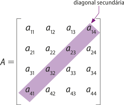 Ilustração de uma matriz quadrada 'A'. Os elementos 'aíndice 14', 'aíndice 23', 'aíndice 32' e 'aíndice 41' estão em destaque, com fundo roxo, e uma seta indica 'diagonal secundária'.