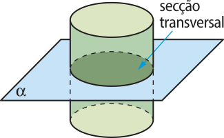 Ilustração de um cilindro sendo seccionado por um plano alfa, paralelo às bases. A intersecção do plano alfa com o cilindro gera um círculo, que está em destaque, e uma seta indica 'secção transversal'.