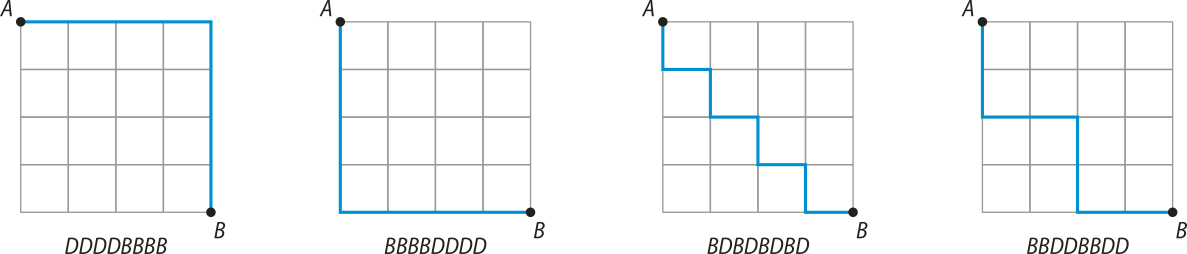 Ilustração com quatro quadrados como os anteriormente descritos. Em cada um deles há linhas azuis indicando um caminho, do ponto 'A' ao ponto 'B', sempre percorrendo uma quantidade inteira de lados do quadriculado. Primeiro quadrado: saindo de 'A', a linha azul percorre quatro unidades para a direita e quatro unidades para baixo, encontrando o ponto 'B'. Embaixo há a sequência de letras D D D D B B B B. Segundo quadrado: saindo de 'A', a linha azul percorre quatro unidades para baixo e quatro unidades para a direita, encontrando o ponto 'B'. Embaixo há a sequência de letras B B B B D D D D. Terceiro quadrado: saindo de 'A', a linha azul percorre uma unidade para baixo, uma para a direita, uma para baixo, uma para direita, uma para baixo, uma para direita, uma para baixo, uma para direita, encontrando o ponto 'B'. Embaixo há a sequência de letras B D B D B D B D. Quarto quadrado: saindo de 'A', a linha azul percorre duas unidades para baixo, duas unidades para a direita, duas unidades para baixo e duas unidades para a direita, encontrando o ponto 'B'. Embaixo há a sequência de letras B B D D B B D D.