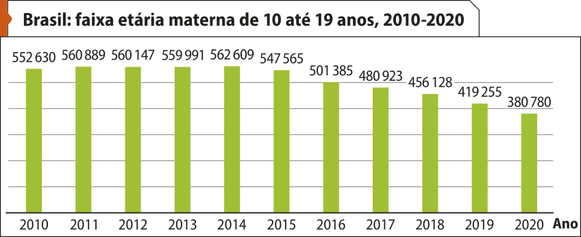 Gráfico de barras 'Brasil: faixa etária materna de 10 até 19 anos, 2010-2020'. Há uma barra para cada ano, de 2010 até 2020. Os dados são os seguintes: Em 2010: 552.630. Em 2011: 560.889. Em 2012: 560.147. Em 2013: 559.991. Em 2014: 562.609. Em 2015: 547.565. Em 2016: 501.385. Em 2017: 480.923. Em 2018: 456.128. Em 2019: 419.255. Em 2020: 380.780.