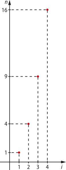 Ilustração de pontos em um plano cartesiano. O eixo vertical é nomeado 'n' e nele estão os valores 1, 4, 9 e 16. O eixo horizontal é nomeado 'i' e nele estão os valores 1, 2, 3 e 4. Estão em vermelho os pontos de coordenadas: Abre parênteses 1 vírgula 1 fecha parênteses. Abre parênteses 2 vírgula 4 fecha parênteses. Abre parênteses 3 vírgula 9 fecha parênteses. Abre parênteses 4 vírgula 16 fecha parênteses.