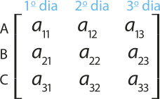 Ilustração de uma matriz quadrada. As colunas estão nomeadas como 'primeiro dia', 'segundo dia' e 'terceiro dia' . As linhas estão nomeadas com as letras A, B e C. Seus elementos são, da esquerda para direita: 'aíndice 11', 'aíndice 12' e 'aíndice 13', na linha A. 'aíndice 21', 'aíndice 22' e 'aíndice 23', na linha B. 'aíndice 31', 'aíndice 32' e 'aíndice 33', na linha C.