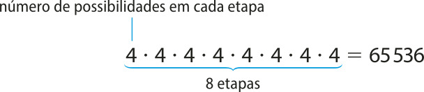 Ilustração do cálculo do número de possibilidades em cada etapa. 4 vezes 4 vezes 4 vezes 4 vezes 4 vezes 4 vezes 4 vezes 4 igual a 65.536. Embaixo das operações de multiplicação está escrito '8 etapas'.