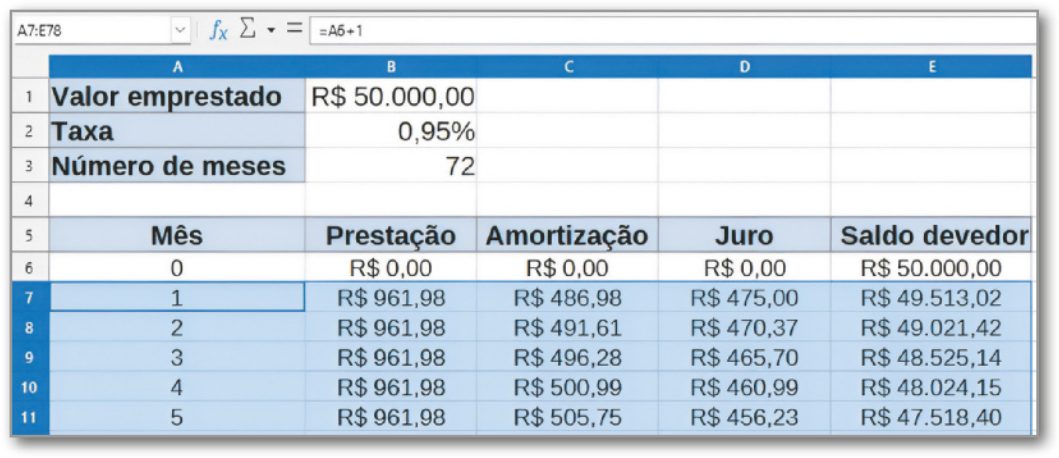 Continuação da planilha anteriormente descrita. Na célula B1 há o valor R$ 50.000,00. Na célula B2 há a taxa 0,95%. Na célula B3 há o número 72. Na coluna A, logo abaixo do título 'Mês' há os números de zero a cinco, cada um em uma linha, ocupando as linhas 6 a 11. Na coluna B, logo abaixo do título 'Prestação' há os valores R$ 0,00, R$ 961,98, R$ 961,98, R$ 961,98, R$ 961,98 e R$ 961,98, ocupando as linhas 6 a 11. Na coluna C, logo abaixo do título 'Amortização' há os valores R$ 0,00, R$ 486,98, R$ 491,61, R$ 496,28, R$ 500,99 e R$ 505,75, ocupando as linhas 6 a 11. Na coluna D, logo abaixo do título 'Juro' há os valores R$ 0,00, R$ 475,00, R$ 470,37, R$ 465,70, R$ 460,99 e R$ 456,23, ocupando as linhas 6 a 11. Na coluna E, logo abaixo do título 'Saldo devedor' há os valores R$ 50.000,00, R$ 49.513,02, R$ 49.021,42, R$ 48.525,14, R$ 48.024,15 e R$ 47.518,40, ocupando as linhas 6 a 11.
