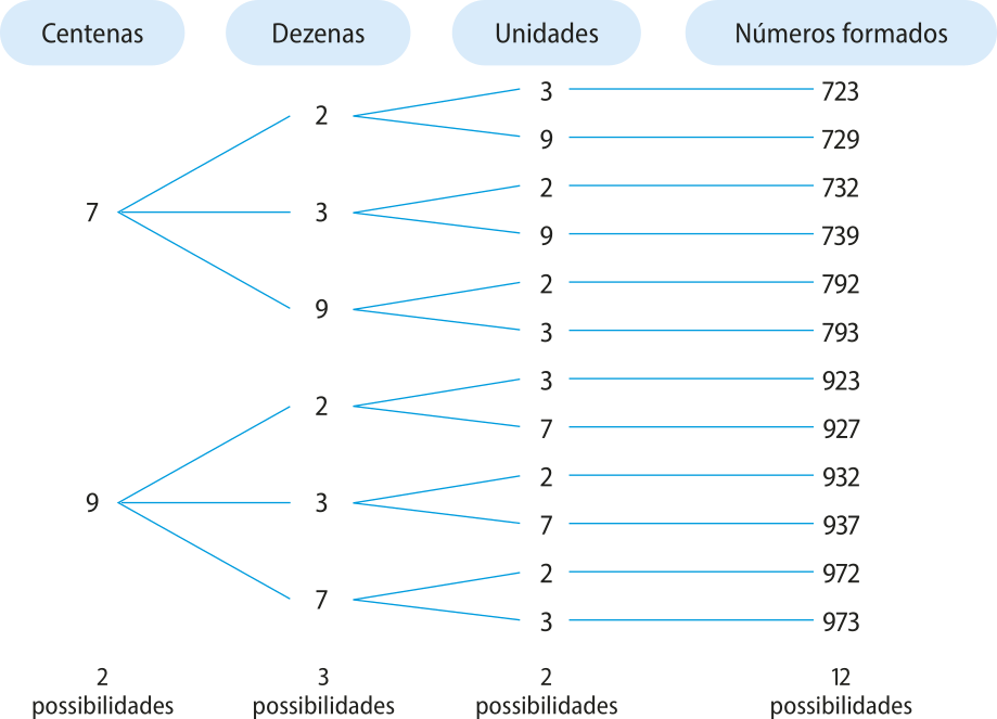 Diagrama de árvore para números que podem ser formados. Há duas possibilidades de centenas: 7 e 9. Cada uma delas está ligada a 3 possibilidades de dezenas: 7 está ligado às possibilidades 2, 3 e 9. 9 está ligado às possibilidades 2, 3 e 7. Cada uma das dezenas está ligada à duas possibilidades de Unidades: Na ordem em que foram descritas, são elas: Número 2 ligado a 3 e 9; Número 3 ligado a 2 e 9. Número 9 ligado a 2 e 3. Número 2 ligado a 3 e 7. Número 3 ligado a 2 e 7 Número 7, ligado a 2 e 3. De cada uma das possibilidades de unidades sai um número formado. No total há 12 possibilidades. Na ordem em que foram descritas, são elas: 723, 729, 732, 739, 792, 793, 923, 927, 932, 937, 972 e 973.