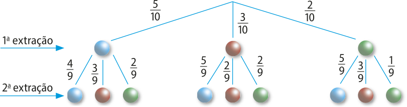 Árvore de probabilidades de extração de cada cor de bola. Partindo de um mesmo ponto a árvore se inicia com a primeira extração, sendo: fração: 5 sobre 10 de probabilidade de bola azul; fração: 3 sobre 10 de probabilidade de bola vermelha; fração: 2 sobre 10 de probabilidade de bola verde.  Em cada uma das três bolas há três ramificações, indicando novamente as três cores de bola. A partir da bola azul: fração: 4 sobre 9 de probabilidade de bola azul; fração: 3 sobre 9 de probabilidade de bola vermelha; fração: 2 sobre 9 de probabilidade de bola verde. A partir da bola vermelha: fração: 5 sobre 9 de probabilidade de bola azul; fração: 2 sobre 9 de probabilidade de bola vermelha; fração: 2 sobre 9 de probabilidade de bola verde. A partir da bola verde: fração: 5 sobre 9 de probabilidade de bola azul; fração: 3 sobre 9 de probabilidade de bola vermelha; fração: 1 sobre 9 de probabilidade de bola verde.