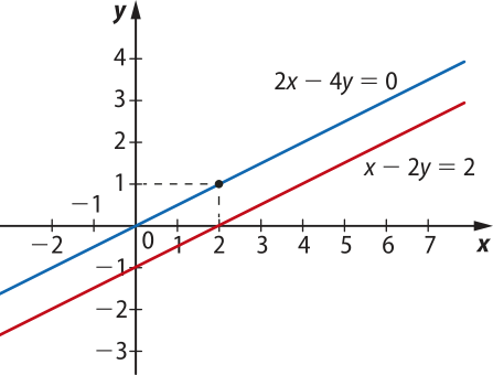 Ilustração de retas, paralelas entre si, em uma plano cartesiano de eixos 'x' e 'y'. Uma reta azul, de equação 'dois x menos 4 y igual a 0', cruza a origem do plano e passa pelo ponto abre parênteses 2 vírgula 1 fecha parênteses. Uma reta vermelha, de equação 'x menos 2 y igual a 2', cruza o eixo x no ponto 2.