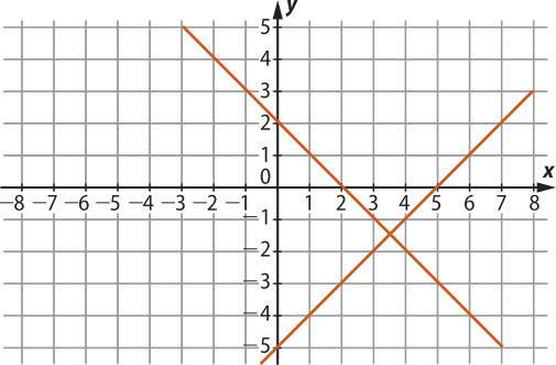 Gráfico de um sistema linear dado por duas retas em malha quadriculada. Uma das retas é decrescente e passa pelos pontos: abre parênteses zero vírgula dois fecha parênteses e abre parênteses dois vírgula zero fecha parênteses. A outra reta é crescente e passa pelos pontos: abre parênteses zero vírgula menos cinco fecha parênteses e abre parênteses cinco vírgula zero fecha parênteses.