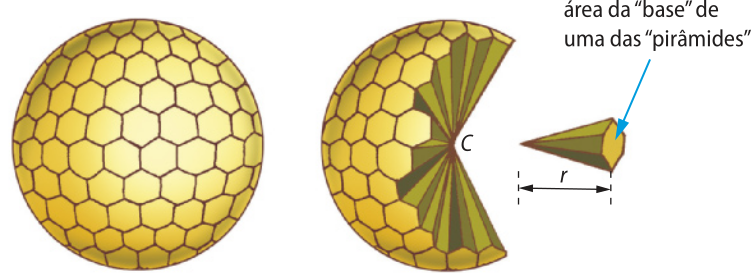 Ilustração de uma esfera dividida em várias pirâmides. À esquerda há uma esfera com sua superfície completamente dividida em pequenos hexágonos. À direita, a ilustração mostra que cada um dos hexágonos da superfície são pirâmides de base hexagonal, com vértices coincidindo com o centro da esfera e cuja altura é igual a 'r', raio da esfera. Apontando para uma destas pirâmides separadas da esfera há uma seta indicando o texto 'área da 'base' de uma das 'pirâmides''.