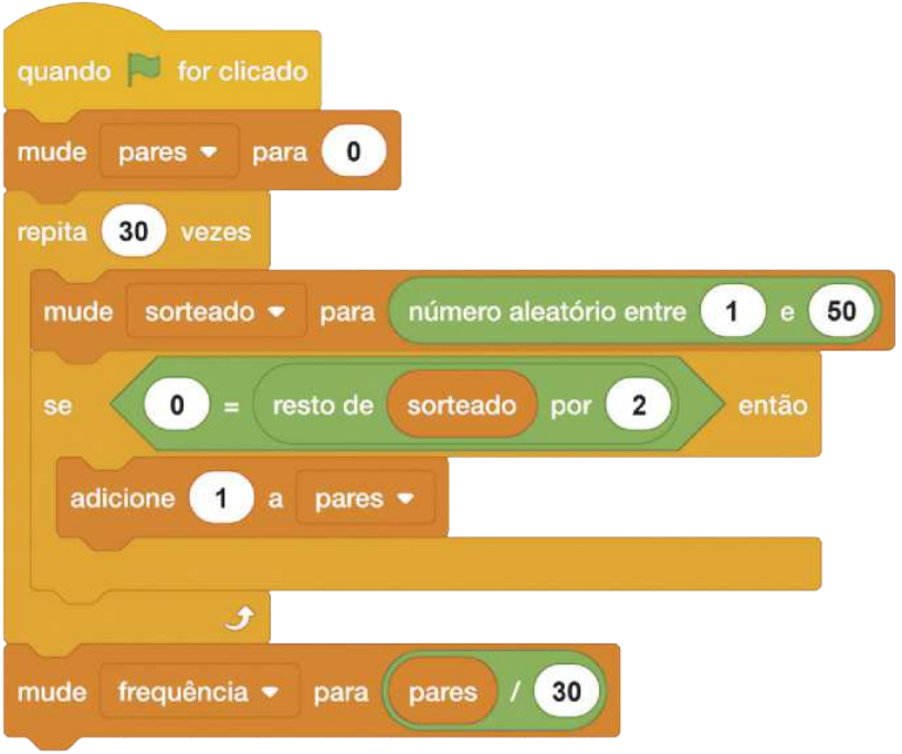 Ilustração de blocos de programação encaixados. O primeiro é um bloco de cor amarela onde está escrito 'quando', uma bandeira verde, 'for clicado'. O segundo é de cor laranja e nele está escrito: 'mude', 'pares', 'para' e zero. O terceiro é de cor laranja claro e possui um vão onde foram encaixados alguns blocos. Em sua parte de baixo há uma seta apontando para cima. Os blocos que estão no vão são três: o primeiro, de cor laranja, onde está escrito 'mude', 'sorteado', 'para' e em seguida, sobre um fundo verde, 'número aleatório entre 1 e 50'. O segundo inicia com 'se' e, sobre um fundo verde, 'zero' igual a 'resto de', 'sorteado', 'por' 2, seguido da palavra 'então'. O terceiro é de cor laranja e nele está escrito 'adicione', 1, 'a', 'pares'.  O último bloco da sequência é de cor laranja e nele está escrito 'mude', 'frequência', 'para' e em seguida, sobre um bloco verde com uma barra no meio, 'pares' e 30.