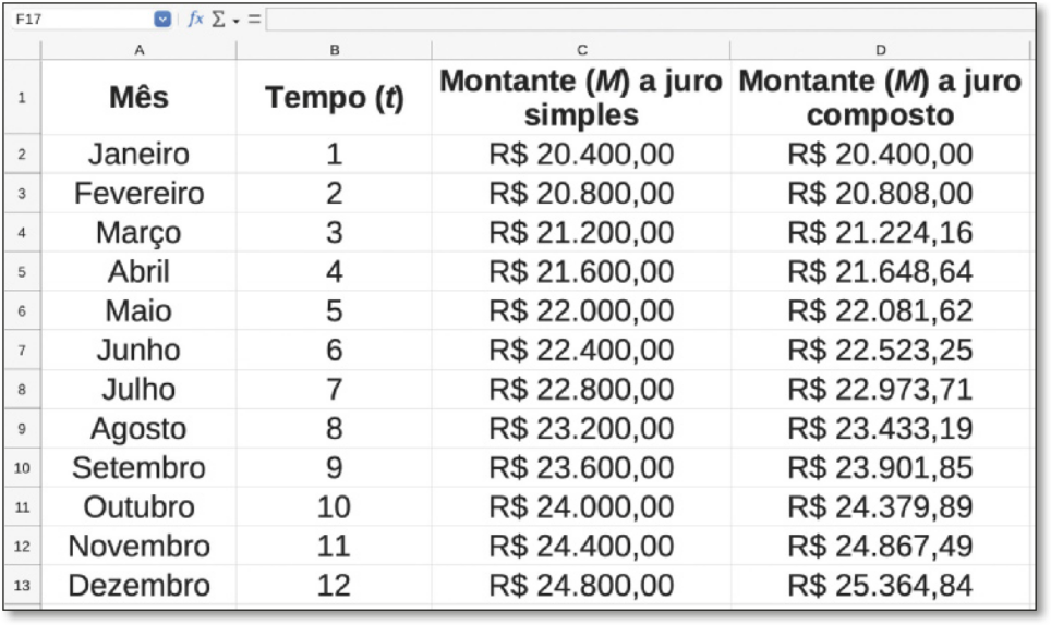 Ilustração de uma planilha. A coluna 'A', cujo título 'Mês' está na linha 1, possui os meses de Janeiro a Dezembro, ocupando as linhas 2 a 13. A coluna 'B', cujo título 'Tempo (t)' está na linha 1, possui os números de 1 a 12, ocupando as linhas 2 a 13. A coluna 'C', cujo título 'Montante (M) a juro simples' está na linha 1, possui os seguintes valores, ocupando as linhas 2 a 13: R$ 20.400,00, R$ 20.800,00, R$ 21.200,00, R$ 21.600,00, R$ 22.000,00, R$ 22.400,00, R$ 22.800,00, R$ 23.200,00, R$ 23.600,00, R$ 24.000,00, R$ 24.400,00 e R$ 24.800,00. A coluna 'D', cujo título 'Montante (M) a juro composto' ocupa a linha 1, possui os seguintes valores, ocupando as linhas 2 a 13: R$ 20.400,00, R$ 20.808,00, R$ 21.224,16, R$ 21.648,64, R$ 22.081,62, R$ 22.523,25, R$ 22.973,71, R$ 23.433,19, R$ 23.901,85, R$ 24.379,89, R$ 24.867,49, R$ 25.364,84.