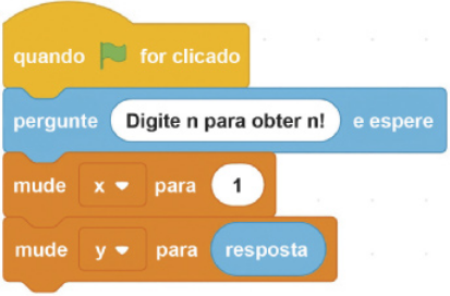 Ilustração de blocos de programação encaixados. O primeiro é o bloco amarelo anteriormente descrito. O segundo é um bloco azul, onde está escrito: 'pergunte'; 'Digite n para obter n fatorial'; 'e espere'. O terceiro é um bloco de cor laranja onde está escrito: 'mude'; 'x'; 'para'; 1, em um fundo branco. O quarto é um bloco de cor laranja onde está escrito: 'mude'; 'y'; 'para' e ao final dele há um bloco azul com a palavra 'resposta'.