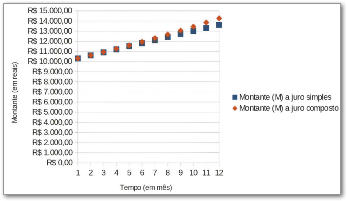 Gráfico de linhas. No eixo vertical, de título 'Montante (em reais)' há valores de R$ 0,00 a R$ 15.000,00. No eixo horizontal, de título 'Tempo (em mês)' há os números 1 a 12. Para representar os montantes a juro simples há pontos na cor azul e para representar os montantes a juro composto há pontos na cor laranja.   Ambos começam juntos perto de R$10.000 e, conforme os meses passam, os pontos em laranja ficam ligeiramente acima dos pontos azuis.
