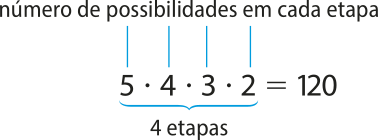 Ilustração do cálculo do número de possibilidades em cada etapa. 5 vezes 4 vezes 3 vezes 2 igual a 120. Embaixo das operações de multiplicação está escrito '4 etapas'.
