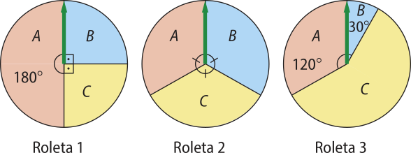 Ilustração de três roletas circulares, divididas em três setores, 'A', 'B' e 'C'. Roleta 1: O setor 'A' tem ângulo central de cento e oitenta graus e os setores 'B' e 'C' tem ângulo central de noventa graus. Há uma seta verde, com origem no centro do círculo, parada na linha divisória entre o setor 'A' e o setor 'B'. Roleta 2: tem os três setores de mesmo ângulo central e uma seta verde está na linha divisória entre 'A' e 'B'. Roleta 3: O setor 'A' tem ângulo central de cento e vinte graus. O setor 'B' tem ângulo central de trinta graus e o setor 'C' não tem a medida do ângulo determinada. Uma seta verde está na linha divisória entre 'A' e 'B'.