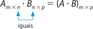 Ilustração do cálculo de multiplicação entre duas matrizes A e B. Aíndice m por n vezes Bíndice n por p é igual a abre parênteses A vezes B fecha parêntesesíndice m por p. Ligando 'n', no subescrito de A ao 'n' no subescrito de B, há uma seta e ela indica a palavra 'iguais'.