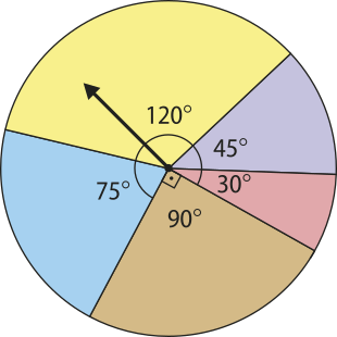 Ilustração de uma roleta circular. Ela está dividida em setores de ângulos centrais: 120 graus, 75 graus, 90 graus, 30 graus e 45 graus. Cada setor está em uma cor diferente e há uma seta, com origem no centro, parada no setor de 120 graus.