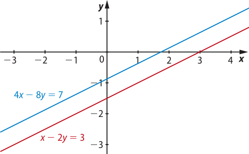 Ilustração de retas em uma plano cartesiano de eixos 'x' e 'y'. Uma reta vermelha, de equação 'x menos 2 y igual a 3' cruza o eixo x no ponto 3. Há uma reta azul, paralela à reta vermelha, de equação '4 x menos 8 y igual a 7', cruzando o eixo y em um ponto próximo a menos 1 e cruzando o eixo x entre 1 e 2.