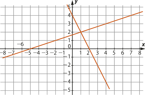 Gráfico de um sistema linear dado por duas retas em malha quadriculada. Uma das retas é decrescente e passa pelos pontos: abre parênteses zero vírgula quatro fecha parênteses e abre parênteses 2 vírgula zero fecha parênteses. A outra reta é crescente e passa pelos pontos: abre parênteses menos cinco vírgula zero fecha parênteses e abre parênteses um vírgula dois fecha parênteses.