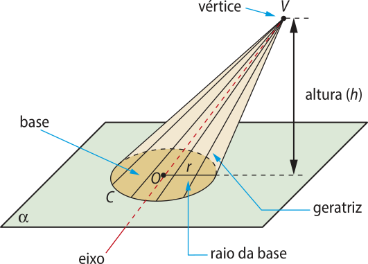 Continuação da ilustração anteriormente descrita. O círculo 'C' tem centro 'O'. Apontando para o círculo há uma seta indicando 'base'.   De 'O' até um ponto na circunferência há um segmento de medida expressa por 'r' e, apontando para ele, há uma seta indicando 'raio da base'. Apontando para o ponto V há uma seta indicando 'vértice'. Passando por 'V' e por 'O' há uma reta pontilhada vermelha denominada 'eixo'. Há alguns segmentos com extremidade no vértice V e em pontos da circunferência da base. Apontando para um deles há uma seta indicando 'geratriz'. A distância entre o vértice 'V' e o plano alfa é expressa por uma seta, onde está escrito 'altura (h)'.