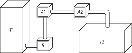 Ilustração de prismas conectados por canos. O primeiro prisma, de base retangular, é denominado 'T 1'. De sua parte inferior direita há um cano ligando-o a um pequeno cubo, denominado 'B'. Saindo da parte superior de 'B' um cano leva ao cubo 'A 1' de mesmo tamanho de B. Saindo da lateral direita de 'A 1' um cano leva ao cubo 'A 2', de mesmo tamanho dos dois anteriores.  O último cano sai da parte lateral direita de 'A 2' levando a um prisma de base retangular, denominado 'T 2'.