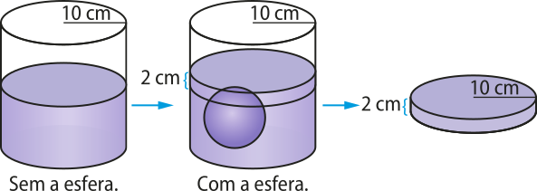 Ilustração de cilindros. A ilustração possui três partes. Na primeira há um cilindro com 10 centímetros de raio da base e há um volume destacado em cor roxa ocupando parte de sua altura. Abaixo está escrito 'Sem a esfera'. Na segunda parte há dentro do mesmo cilindro uma esfera e o volume em roxo sofreu um acréscimo de 2 centímetros em sua altura. Abaixo está escrito 'Com a esfera'. Na terceira parte há um cilindro de 2 centímetros de altura e 10 centímetros de raio da base, na cor roxa.