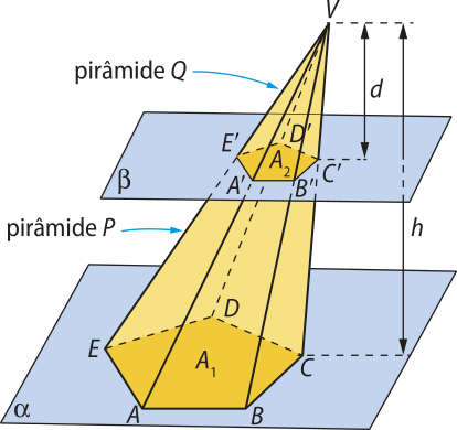 Ilustração de uma pirâmide pentagonal. A base é o pentágono A B C D E, denominado Aíndice 1, que pertence a um plano alfa. Do vértice V, fora de alfa, até o plano há uma seta indicando a medida 'h'. Esta pirâmide é chamada 'P'.  Há um plano beta, paralelo a alfa, seccionando a pirâmide P. A intersecção é o pentágono A' B' C' D' E'. A pirâmide V A' B' C' D' E' é chamada 'Q'. Há uma seta do vértice V ao plano beta indicando a medida 'd'.