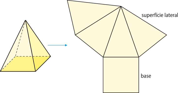 Ilustração de uma pirâmide quadrangular e sua planificação. A planificação consiste em quatro triângulos de mesma base, unidos por um de seus lados, de forma que os vértices coincidem em um único ponto. Ao lado deles está escrito 'superfície lateral'. Abaixo do segundo triângulo está encaixado um quadrado cujo lado é de mesma medida da base dos triângulos. Ao lado dele está escrito 'base'.