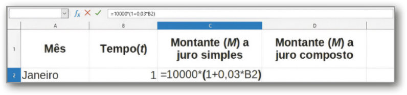 Trecho da planilha anteriormente descrita, exibindo apenas as linhas 1 e 2. Na linha 2, coluna A, está o mês Janeiro. Na linha 2, coluna B há o número 1. Na linha 2, coluna C, de título 'Montante (M) a juros simples' há a fórmula 1 igual 10.000 asterisco abre parênteses 1 mais 0,03 asterisco B2 fecha parênteses. A coluna D linha 2 está vazia.