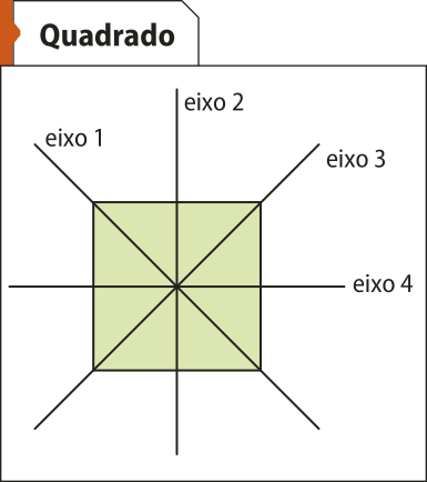 Ilustração de um quadrado. Ele possui quatro eixos de simetria dados por quatro retas, sendo que duas delas passam pelas diagonais do quadrado e duas cruzam na metade da figura, uma verticalmente e outra horizontalmente.