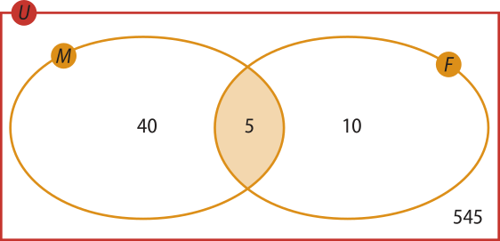 Diagrama de representação de dois conjuntos, 'M' e 'F'. Consiste em duas elipses, uma denominada 'M' e outra 'F'. As duas estão inseridas em um retângulo, denominado 'U'. Dentro da elipse 'M' há o número 40 e dentro da elipse 'F' há o número 10. Há uma superposição entre as duas, formando um espaço, dentro do qual há o número 5. Fora das elipses mas dentro do retângulo há o número 545.