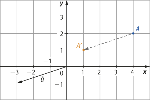 Ilustração de um vetor e sua translação, em um plano cartesiano. O vetor 'u' possui origem na origem do sistema cartesiano e extremidade no ponto abre parênteses menos 3 vírgula menos 1 fecha parênteses. Um vetor em linha pontilhada está representado, com origem no ponto 'A' de coordenadas abre parênteses 4 vírgula 2 fecha parênteses e extremidade no ponto A' de coordenadas abre parênteses 1 vírgula 1 fecha parênteses.