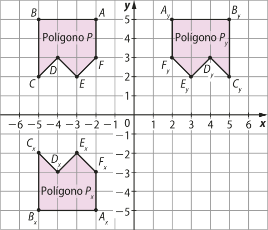 Ilustração de três polígonos ocupando os três primeiros quadrantes de um plano cartesiano. O polígono 'P' está no segundo quadrante e tem como vértices: A, abre parênteses menos 2 vírgula 5 fecha parênteses. B, abre parênteses menos 5 vírgula 5 fecha parênteses. C, abre parênteses menos 5 vírgula 2 fecha parênteses. D, abre parênteses menos 4 vírgula 3 fecha parênteses. E, abre parênteses menos 3 vírgula 2 fecha parênteses. F, abre parênteses menos 2 vírgula 3 fecha parênteses. O polígono Píndice y está no primeiro quadrante e tem como vértices: Aíndice y, abre parênteses 2 vírgula 5 fecha parênteses. Bíndice y, abre parênteses 5 vírgula 5 fecha parênteses. Cíndice y, abre parênteses 5 vírgula 2 fecha parênteses. Díndice y, abre parênteses 4 vírgula 3 fecha parênteses. Eíndice y, abre parênteses 3 vírgula 2 fecha parênteses. Fíndice y, abre parênteses 2 vírgula 3 fecha parênteses. O polígono Píndice x está no terceiro quadrante e tem como vértices: Aíndice x, abre parênteses menos 2 vírgula menos 5 fecha parênteses. Bíndice x, abre parênteses menos 5 vírgula menos 5 fecha parênteses. Cíndice x, abre parênteses menos 5 vírgula menos 2 fecha parênteses. Díndice x, abre parênteses menos 4 vírgula menos 3 fecha parênteses. Eíndice x, abre parênteses menos 3 vírgula menos 2 fecha parênteses. Fíndice x, abre parênteses menos 2 vírgula menos 3 fecha parênteses.