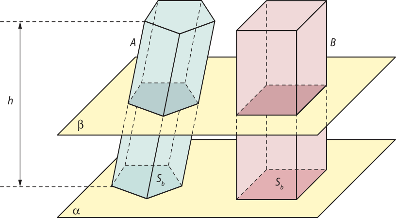 Ilustração de dois prismas. Um deles é um prisma pentagonal oblíquo, denominado 'A', e o outro é um paralelepípedo reto-retângulo, denominado 'B'. Ambos estão apoiados sobre um plano alfa e tem altura 'h'. Nas bases apoiadas sobre o plano alfa está escrito Síndice b. Um plano beta intersecta os dois prismas, paralelamente ao plano alfa.