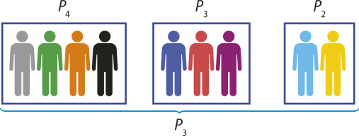 Ilustração dos três blocos anteriormente descritos. Os blocos foram renomeados. Bloco do primeiro ano recebeu o nome 'Píndice 4'. Bloco do segundo ano recebeu o nome 'Píndice 3'. Bloco do terceiro ano recebeu o nome 'Píndice 2'. A união dos três blocos, feita por uma chave, recebe o nome 'Píndice 3'.