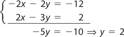 Sistema linear de duas equações e duas incógnitas. Primeira equação: menos dois x menos dois y igual a menos doze. Segunda equação: dois x menos três y igual a 2.  Abaixo dele há uma linha horizontal, indicando o resultado pelo método da adição: menos 5 vezes y igual a menos dez, o que implica que y é igual a dois.