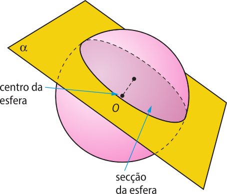 Ilustração de uma esfera sendo seccionada por um plano alfa. O centro da esfera está em destaque e apontado por uma seta. Um plano alfa, inclinado, secciona a esfera. A intersecção é um círculo denominado 'secção da esfera'.