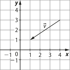 Ilustração de um vetor 'v' em um plano cartesiano. Possui origem no ponto de coordenadas abre parênteses 4 vírgula 3 fecha parênteses e extremidade no ponto de coordenadas abre parênteses 1 vírgula 1 fecha parênteses.