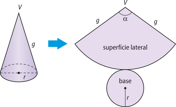 Ilustração de um cone e sua planificação. O cone possui vértice V, raio da base de medida 'r' e geratriz 'g'. A planificação consiste num setor circular de raio 'g', onde está escrito 'superfície lateral', e um círculo de raio 'r', onde está escrito 'base'.